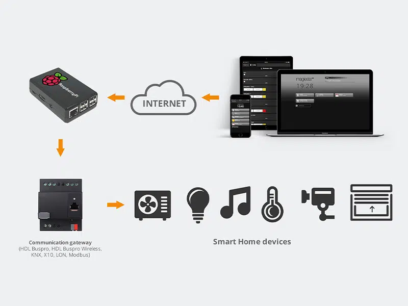 پروتکل Bus pro یک سیستم هوشمند موفق است که توسط HDL ارائه شده است. از مزایای خوب نصب Buspro ارتباط گرفتن و توسعه پذیری آسان آن است.