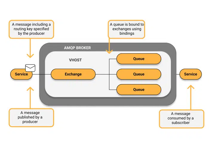 پروتکل اینترنت اشیا : پروتکل پیشرفتهی صفبندی پیام (Advanced Message Queuing Protocol)