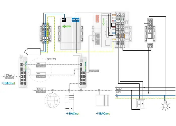 لایهی شبکهی پروتکل هوشمند سازی BACnet