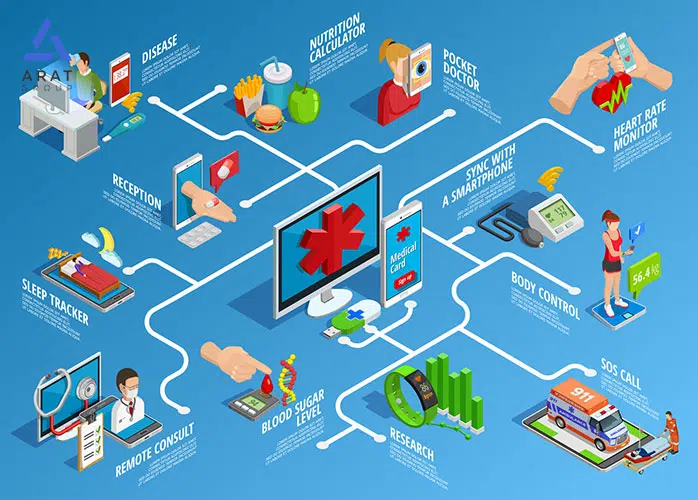اینترنت اشیاء در پزشکی یعنی سرعت بالا در تشخیص بیماری و درمان آن