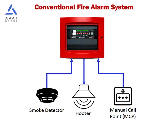 سیستمِ اعلامِ حریق متعارف یکی از ارزانترین و قدمتدارترین نوع سیستمِ اعلان حریق است