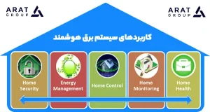 مراحل هوشمندسازی برق ساختمان