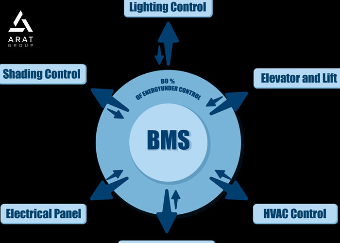مدیریت سرمایش گرمایش و تهویه مطبوع با سیستم BMS (سیستم مدیریت ساختمان)
