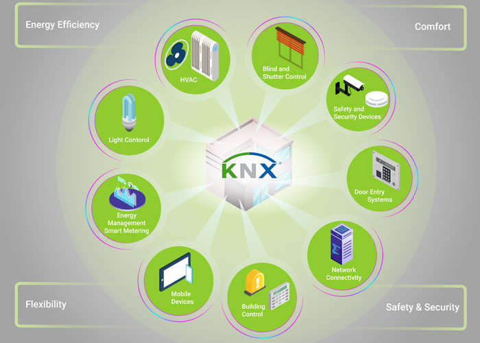  کاهش هزینه‌ها با پروتکل KNX