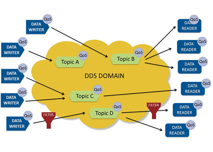 پروتکل اینترنت اشیا : سرویس توزیع داده‌ها (Data-Distribution Service)