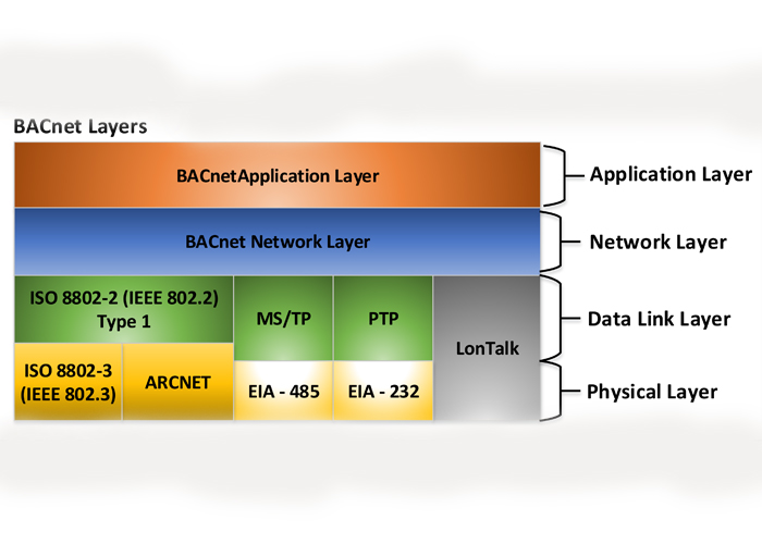 لایه‌ی ارائه و کاربرد پروتکل هوشمند سازی BACnet