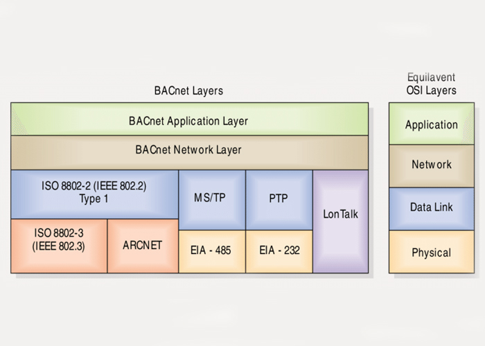 انواع لایه‌ی فیزیکی پروتکل BACnet
